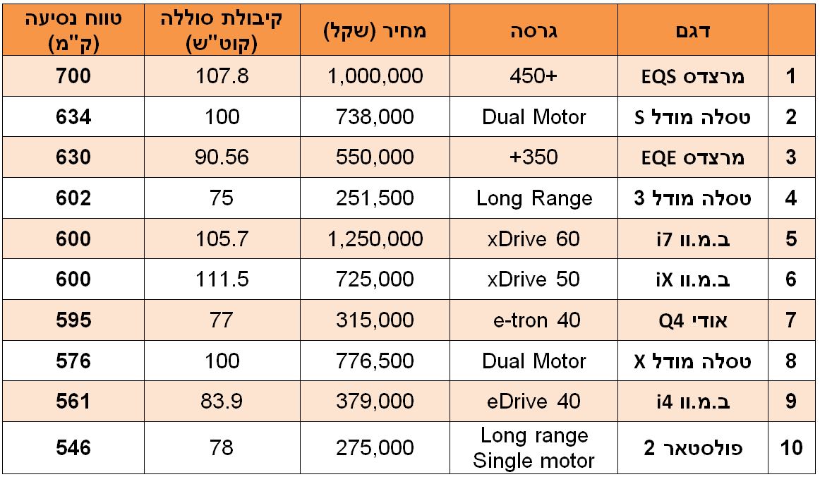הטווח הטוב בישראל